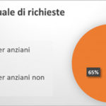 percentuali-richieste-case-di-riposo