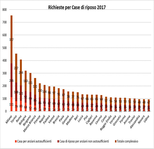 Richiesta case di riposo nel 2017